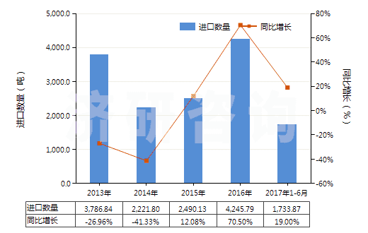 2013-2017年6月中國非零售其他純?nèi)嗽炖w維短纖單紗(純指按重量計其纖維短纖含量在85%及以上)(HS55101100)進口量及增速統(tǒng)計